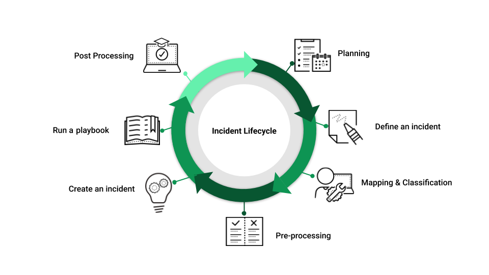 Incident Lifecycle Incident Lifecycle