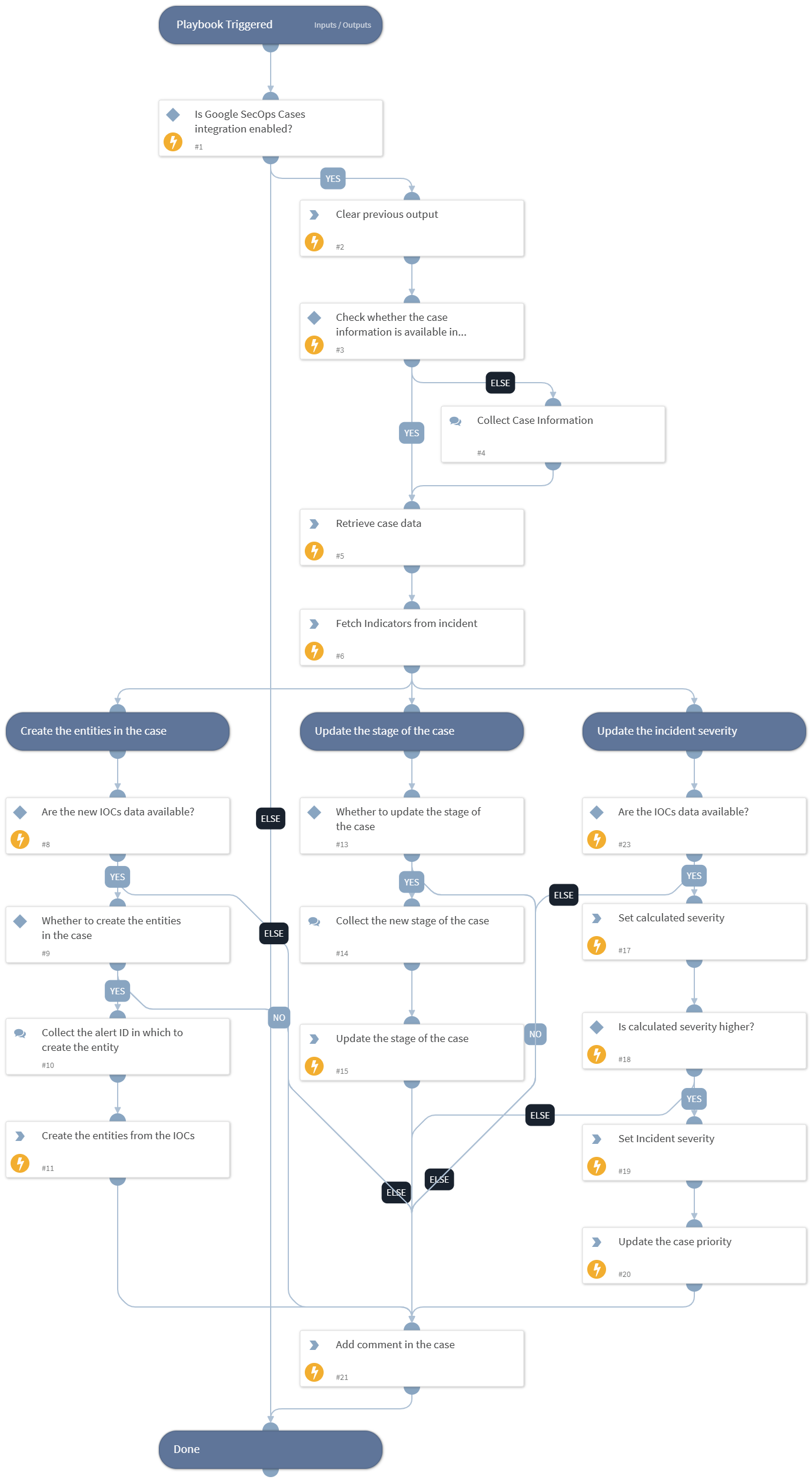 Case Investigation - Google SecOps