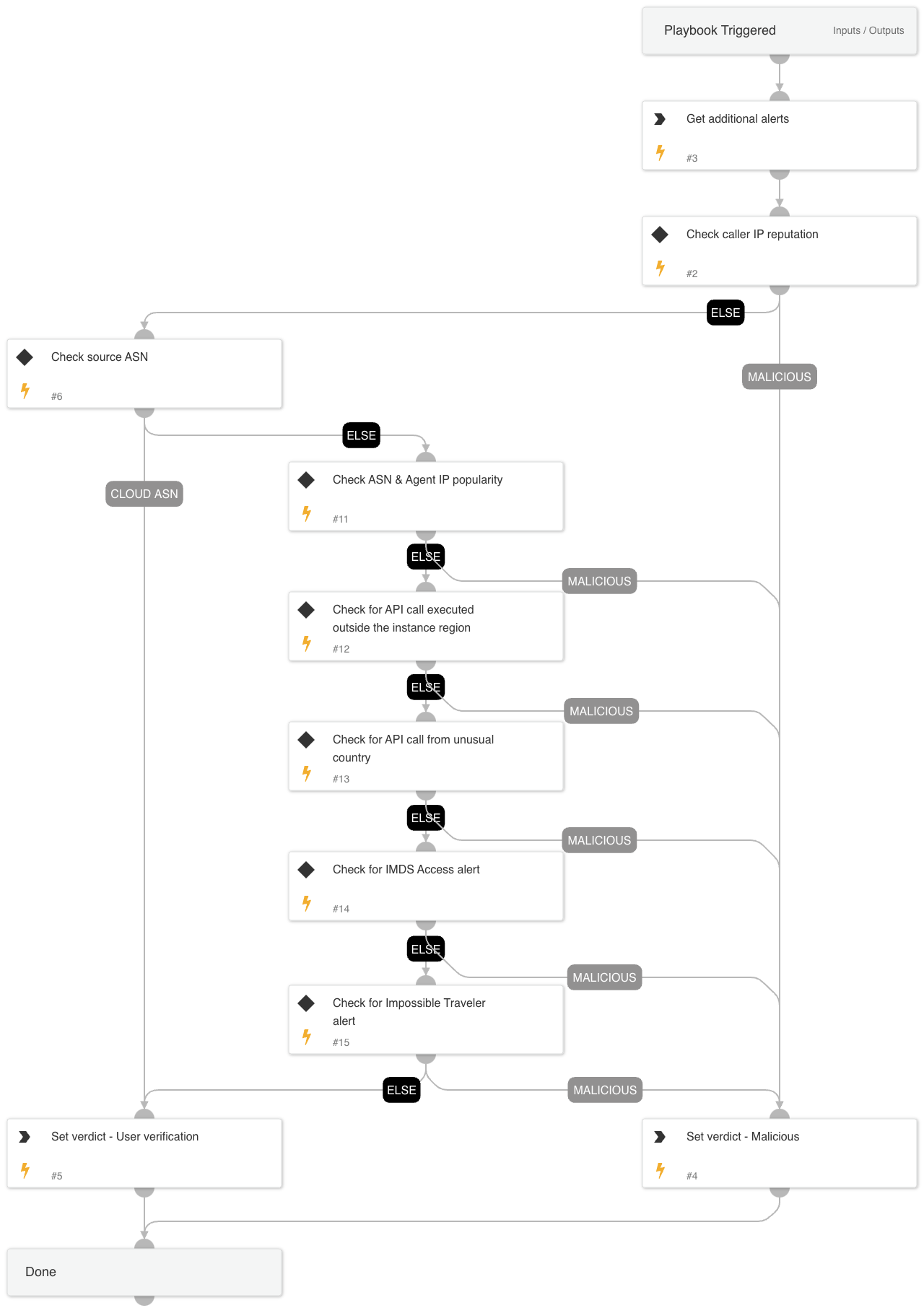 Cloud Token Theft - Set Verdict