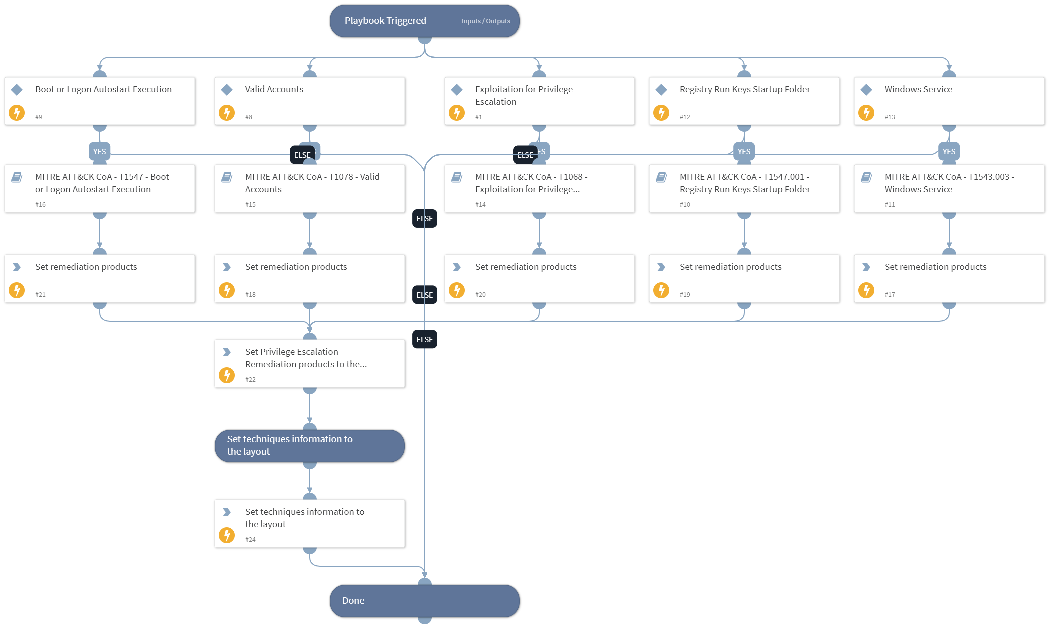 Courses of Action - Privilege Escalation