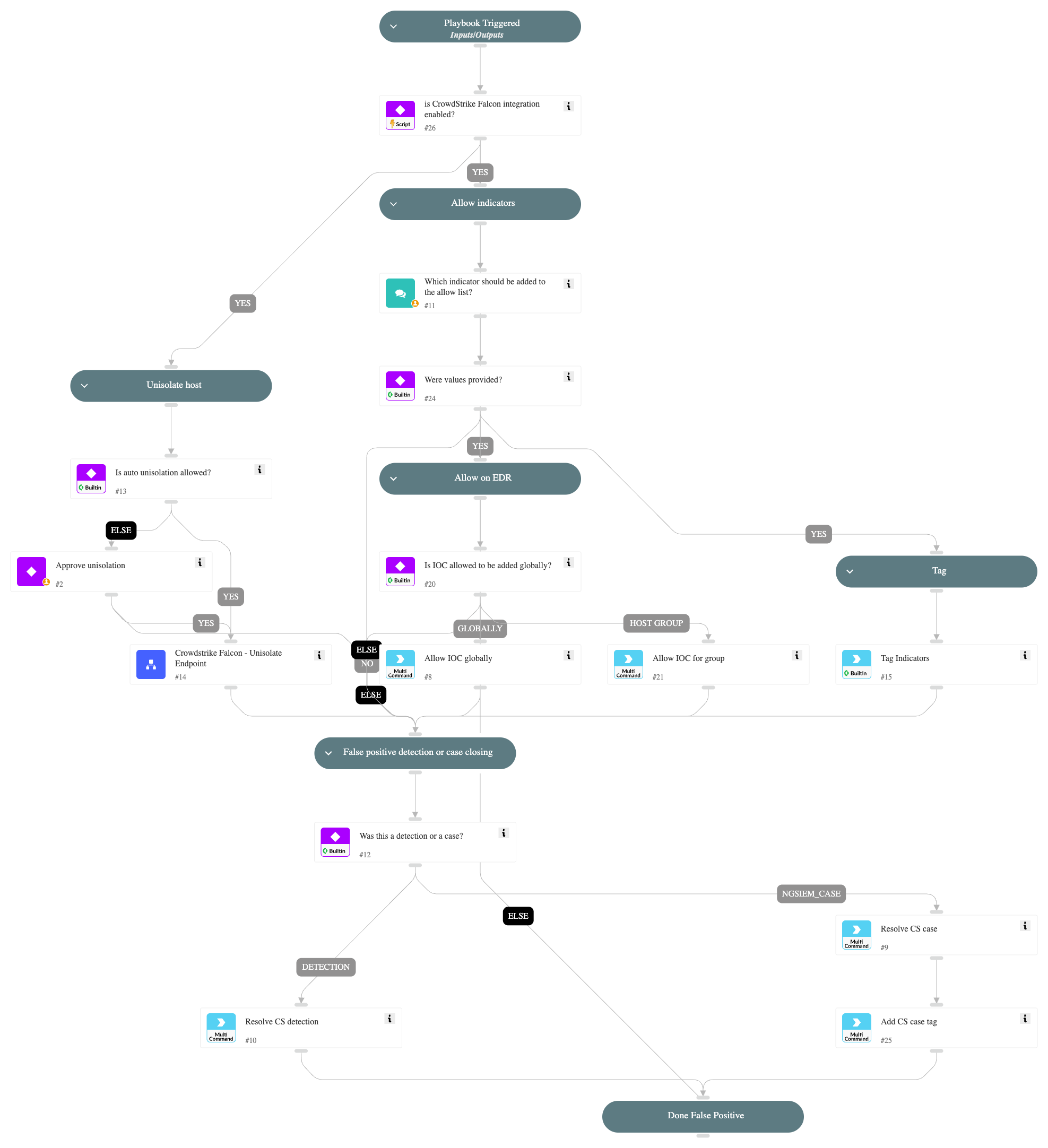 CrowdStrike Falcon - False Positive Incident Handling