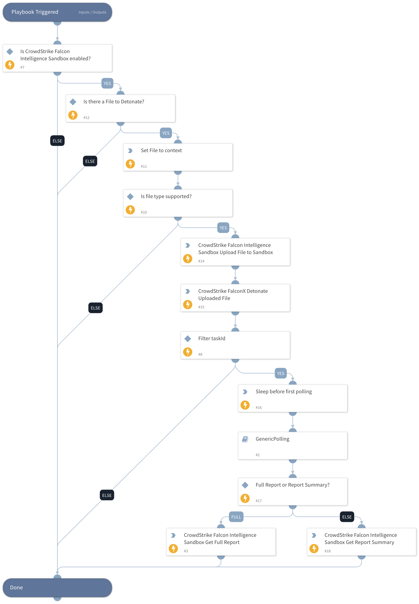 Detonate File - CrowdStrike Falcon Intelligence Sandbox