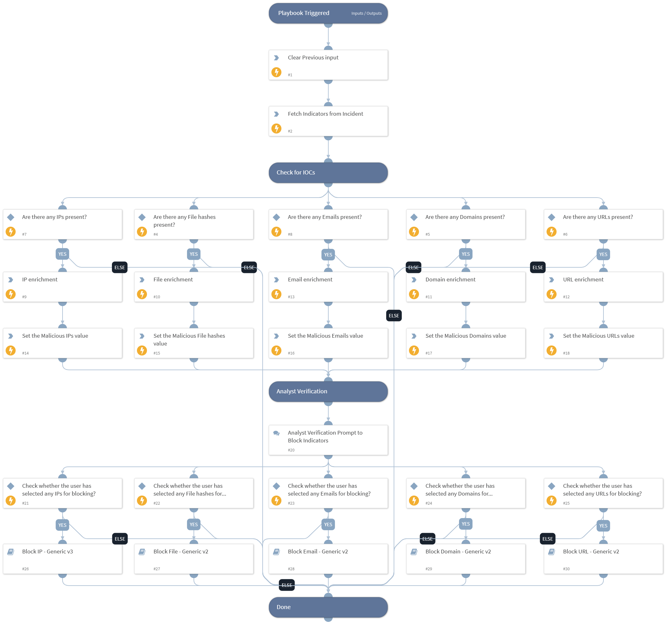 IOC Enrichment and Blocking - Google SecOps
