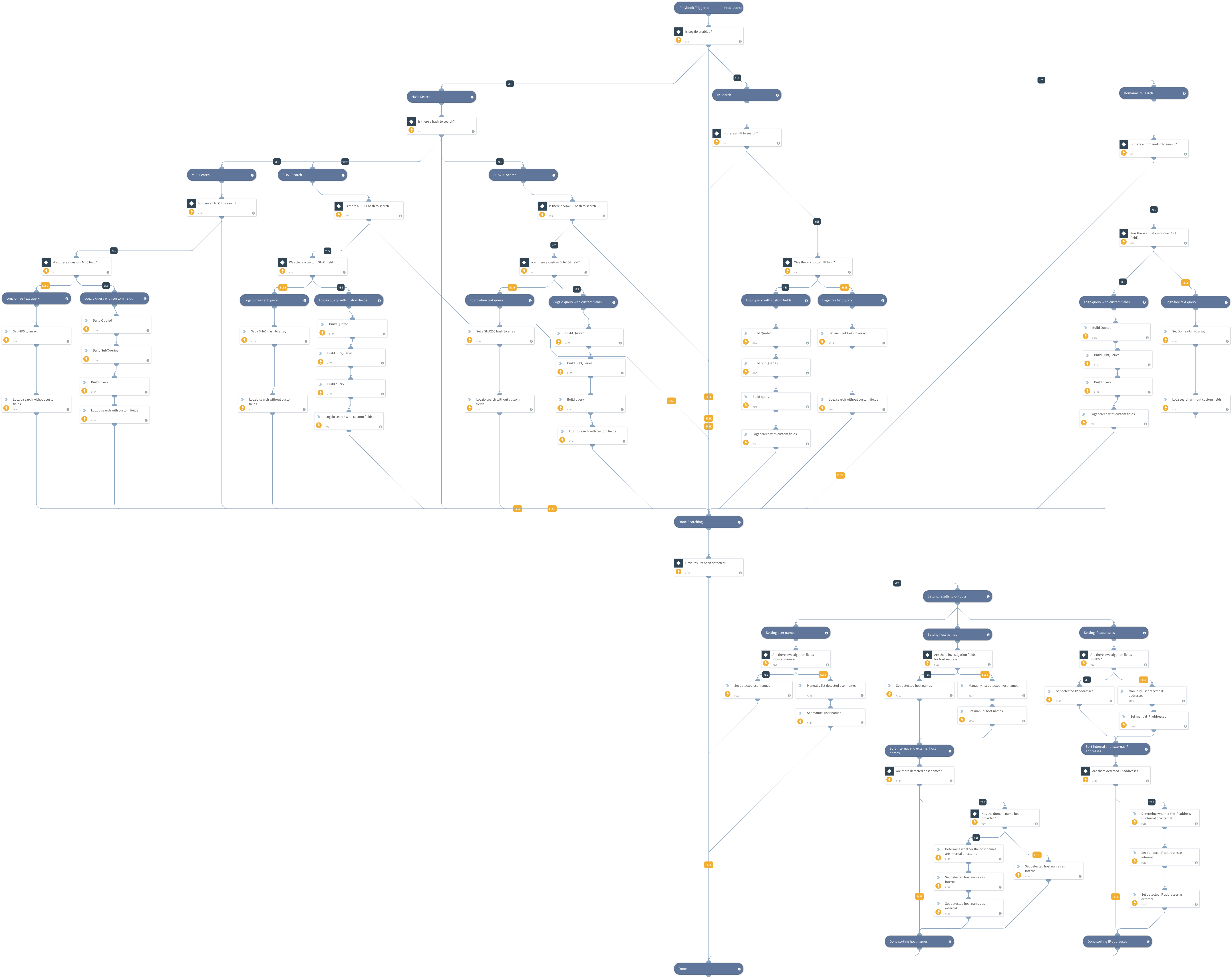 Logz.io Indicator Hunting