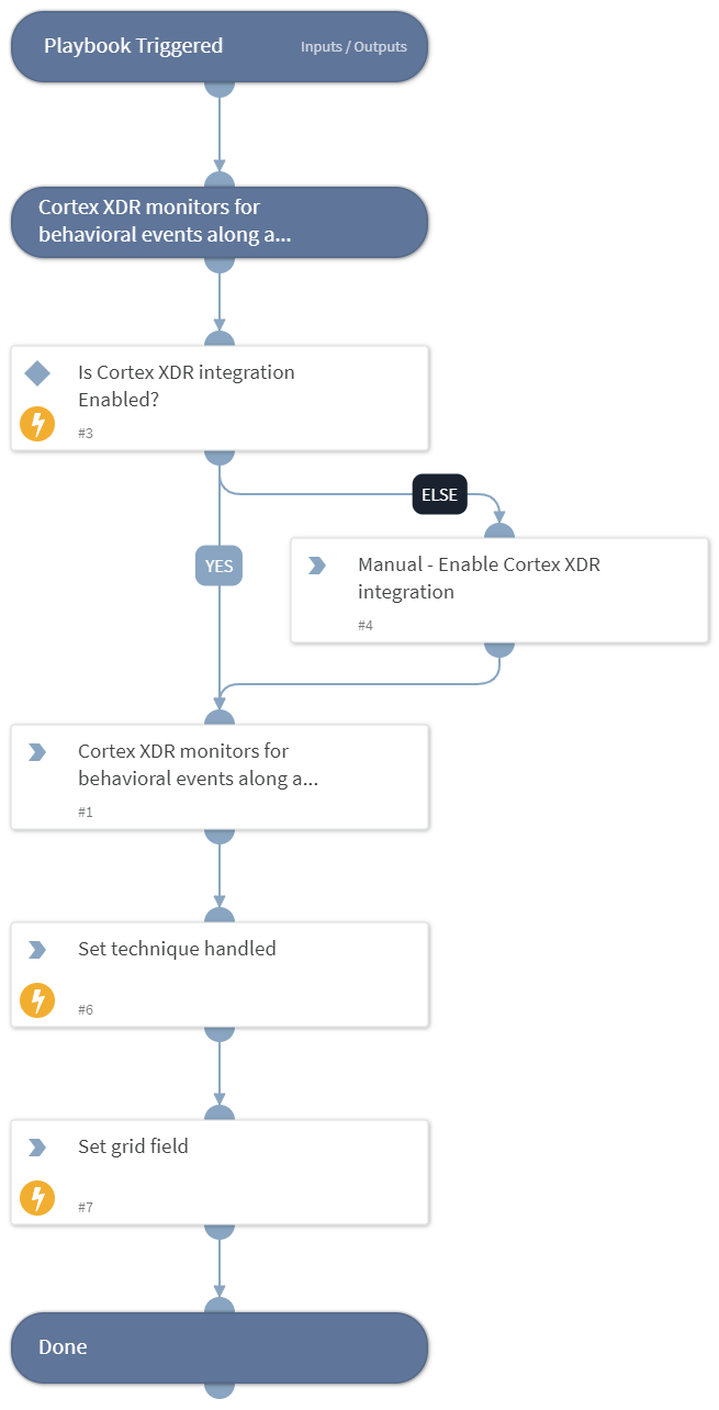 MITRE ATT&CK CoA - T1057 - Process Discovery