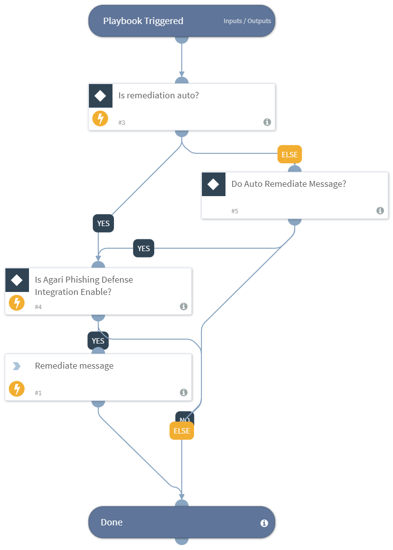 Remediate Message - Agari Phishing Defense