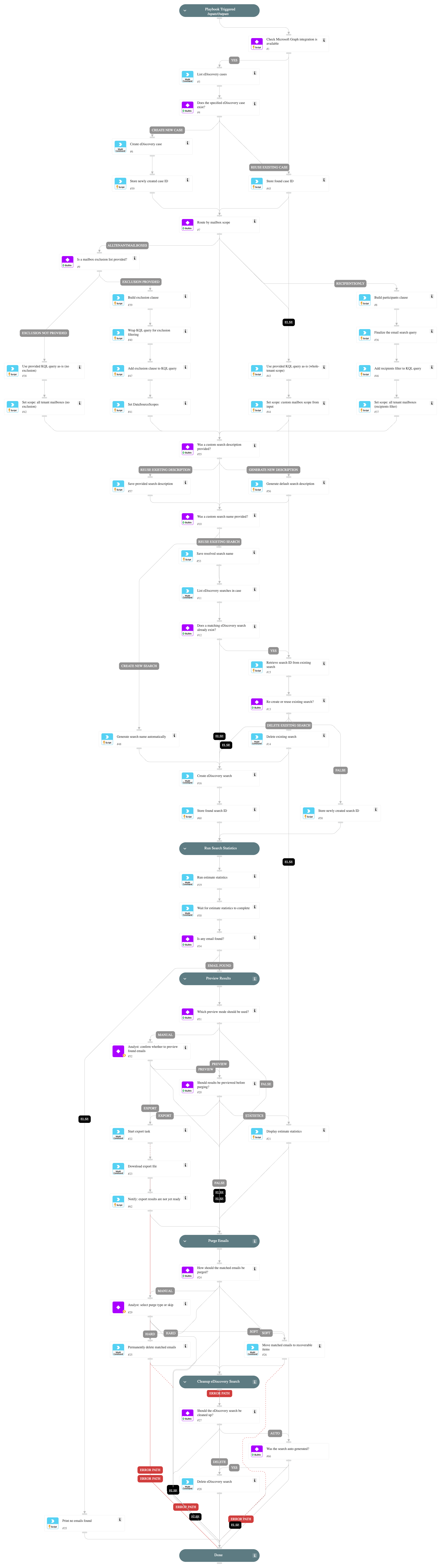 Search And Delete Emails - Microsoft Graph Security