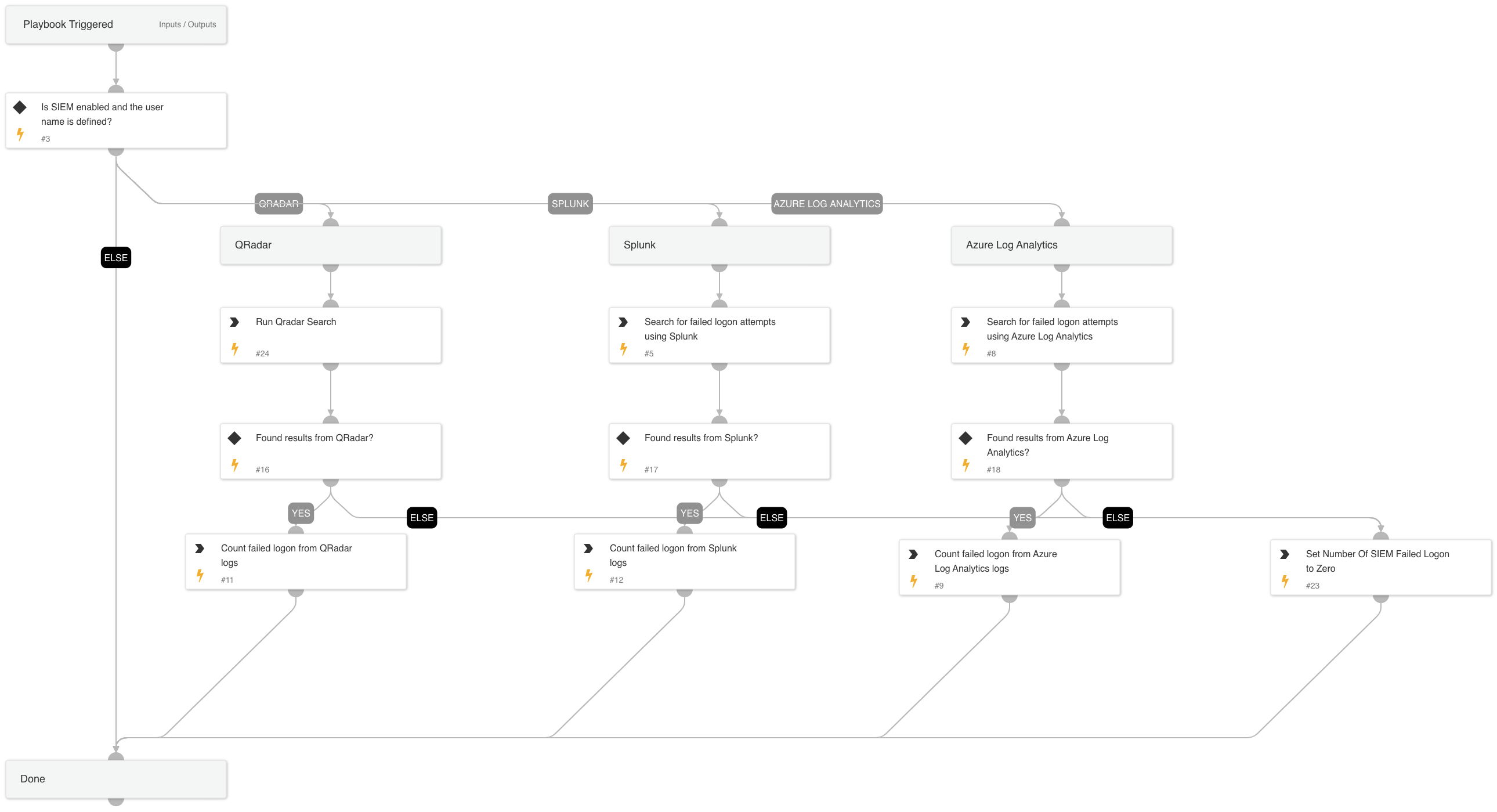 SIEM - Search for Failed logins