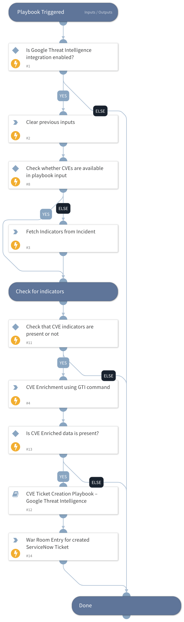 Vulnerability Enrichment and Ticket Creation - Google Threat Intelligence